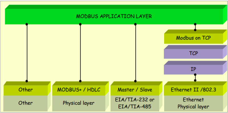 File:Locale RS6 MODBUS communication stack.png
