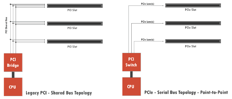 File:Locale RS6 PCIe vs PCI.gif