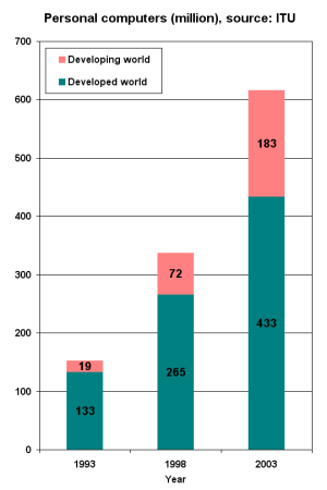 Locale RS6 Personal computers (million) ITU.png