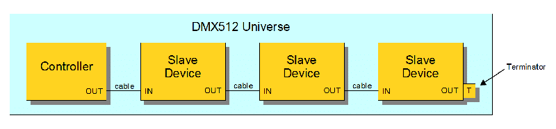 File:Locale RS6 SimpleDmxUniverse.gif