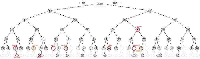 File:Locale RS6 Morse code tree3.png